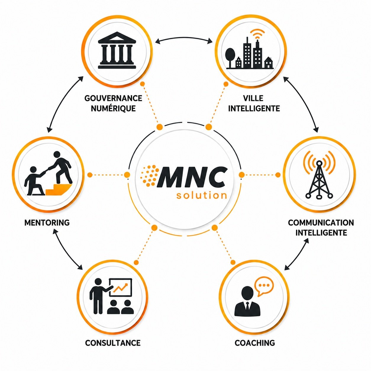 La plateforme MNC Solutions